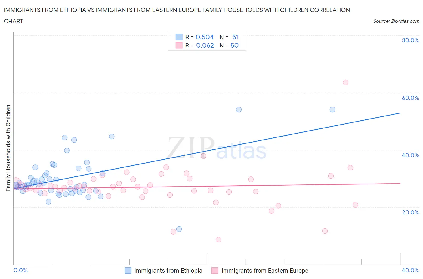 Immigrants from Ethiopia vs Immigrants from Eastern Europe Family Households with Children