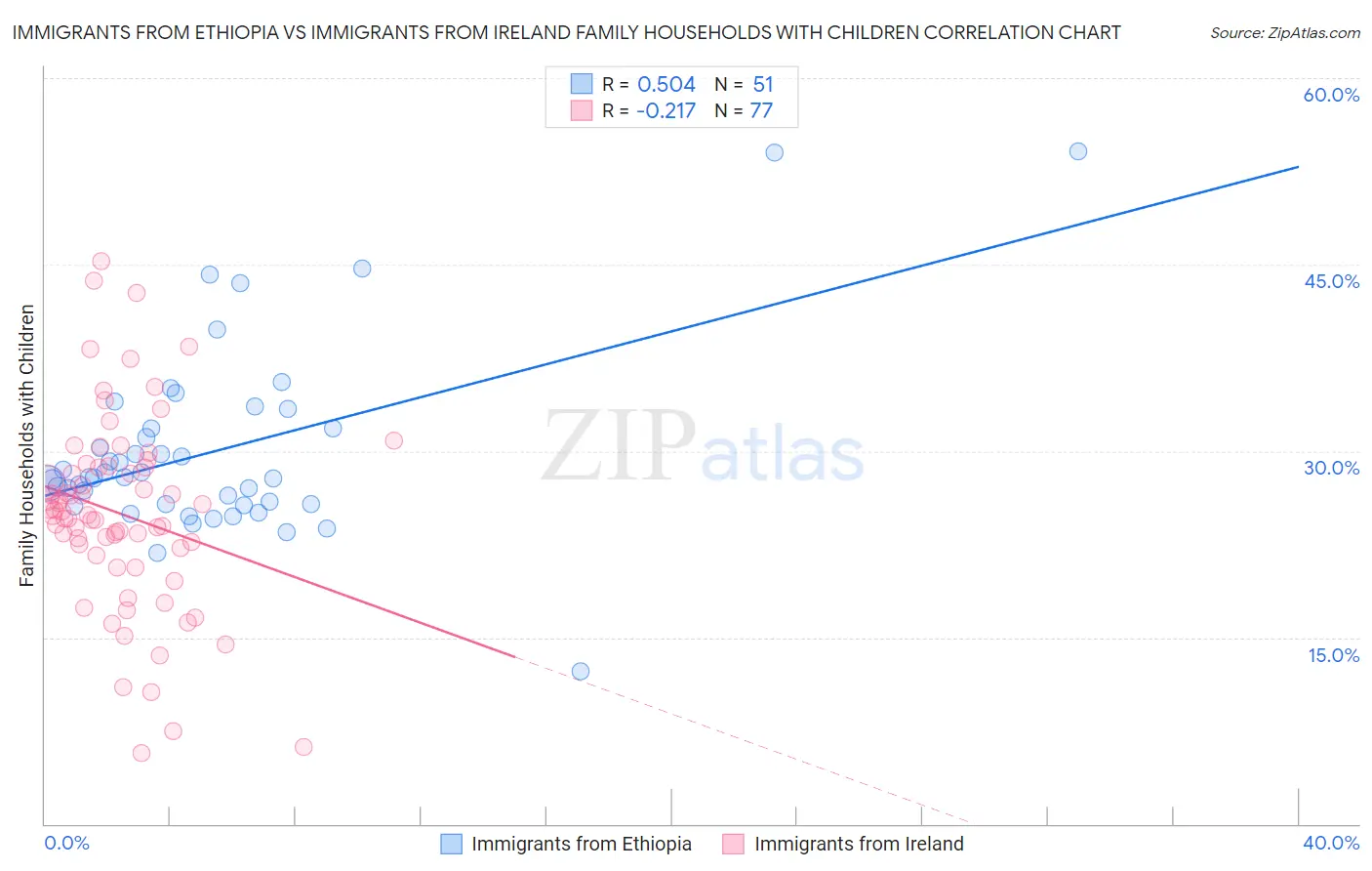 Immigrants from Ethiopia vs Immigrants from Ireland Family Households with Children