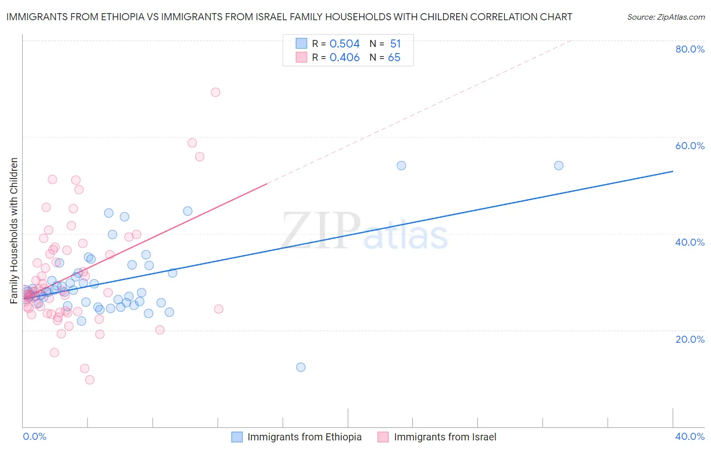 Immigrants from Ethiopia vs Immigrants from Israel Family Households with Children