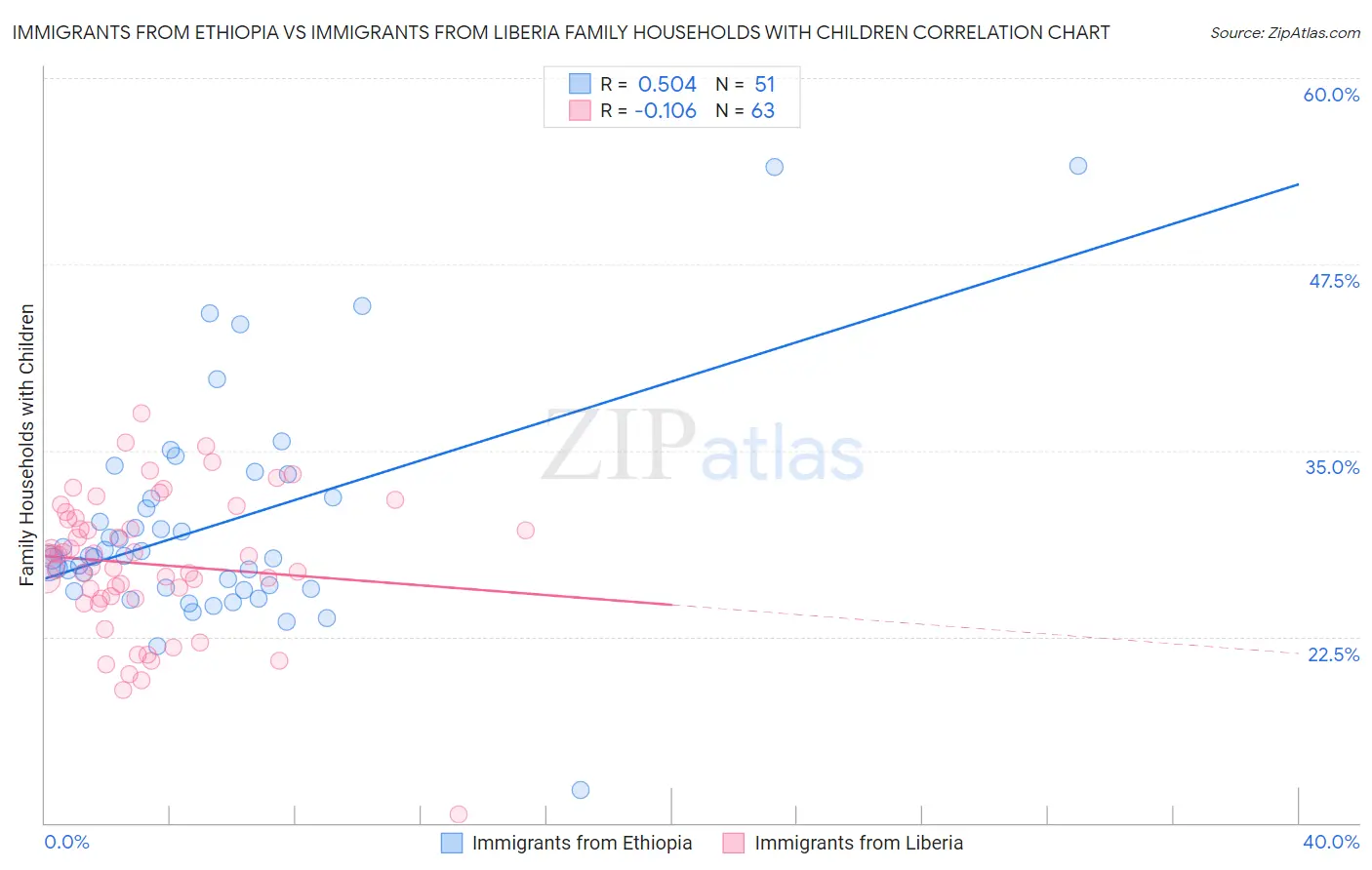 Immigrants from Ethiopia vs Immigrants from Liberia Family Households with Children