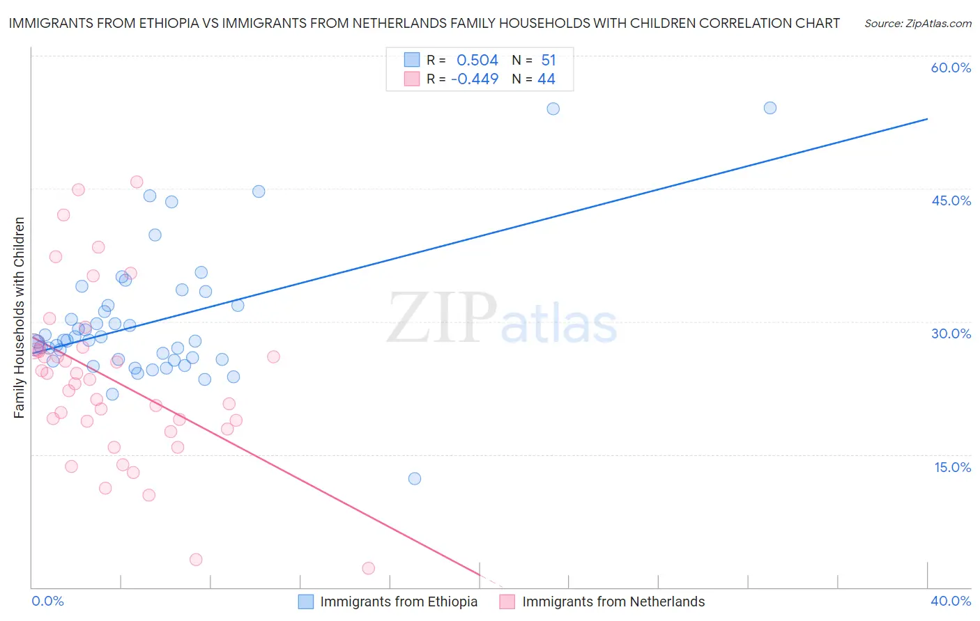 Immigrants from Ethiopia vs Immigrants from Netherlands Family Households with Children