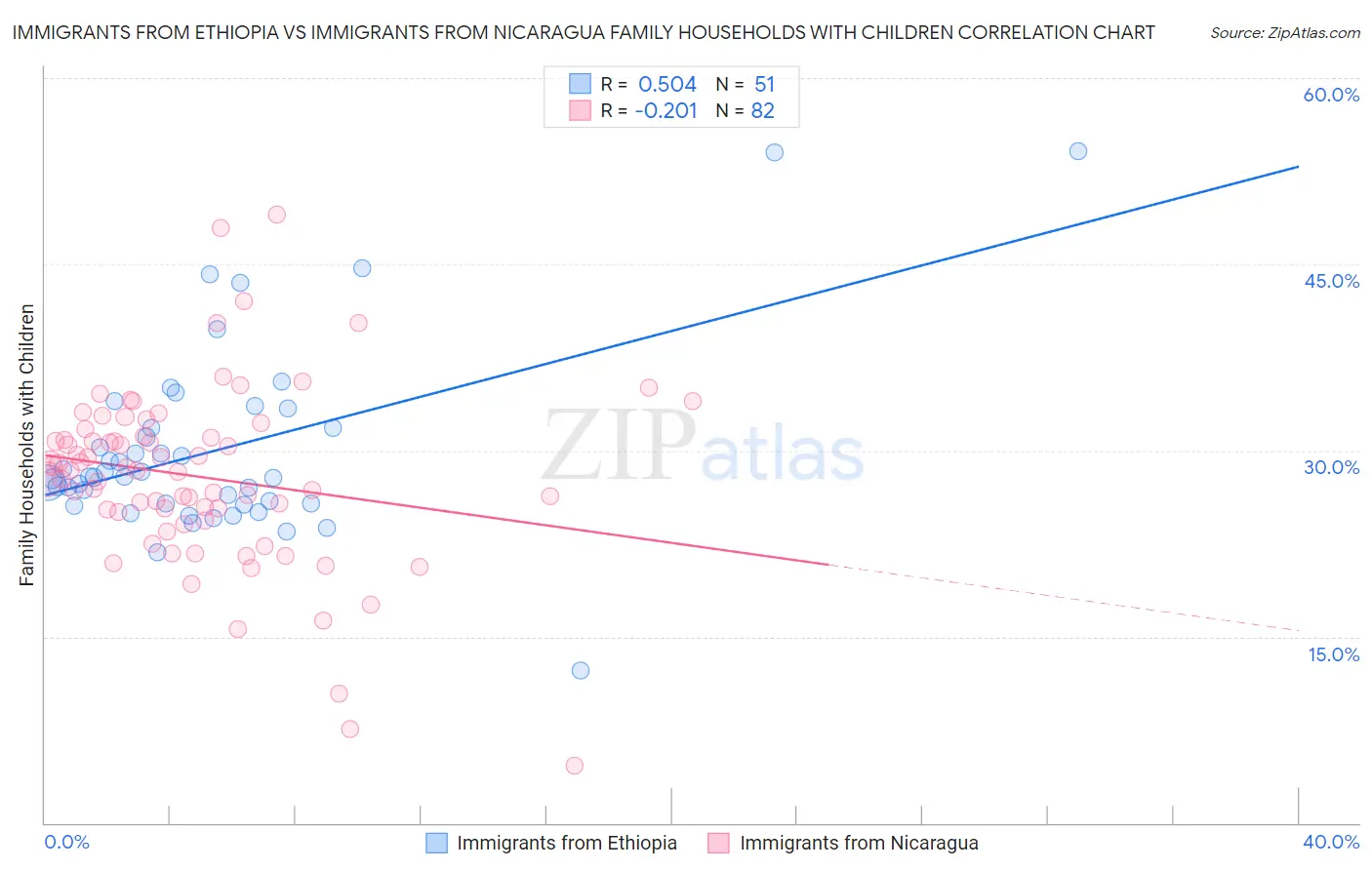 Immigrants from Ethiopia vs Immigrants from Nicaragua Family Households with Children