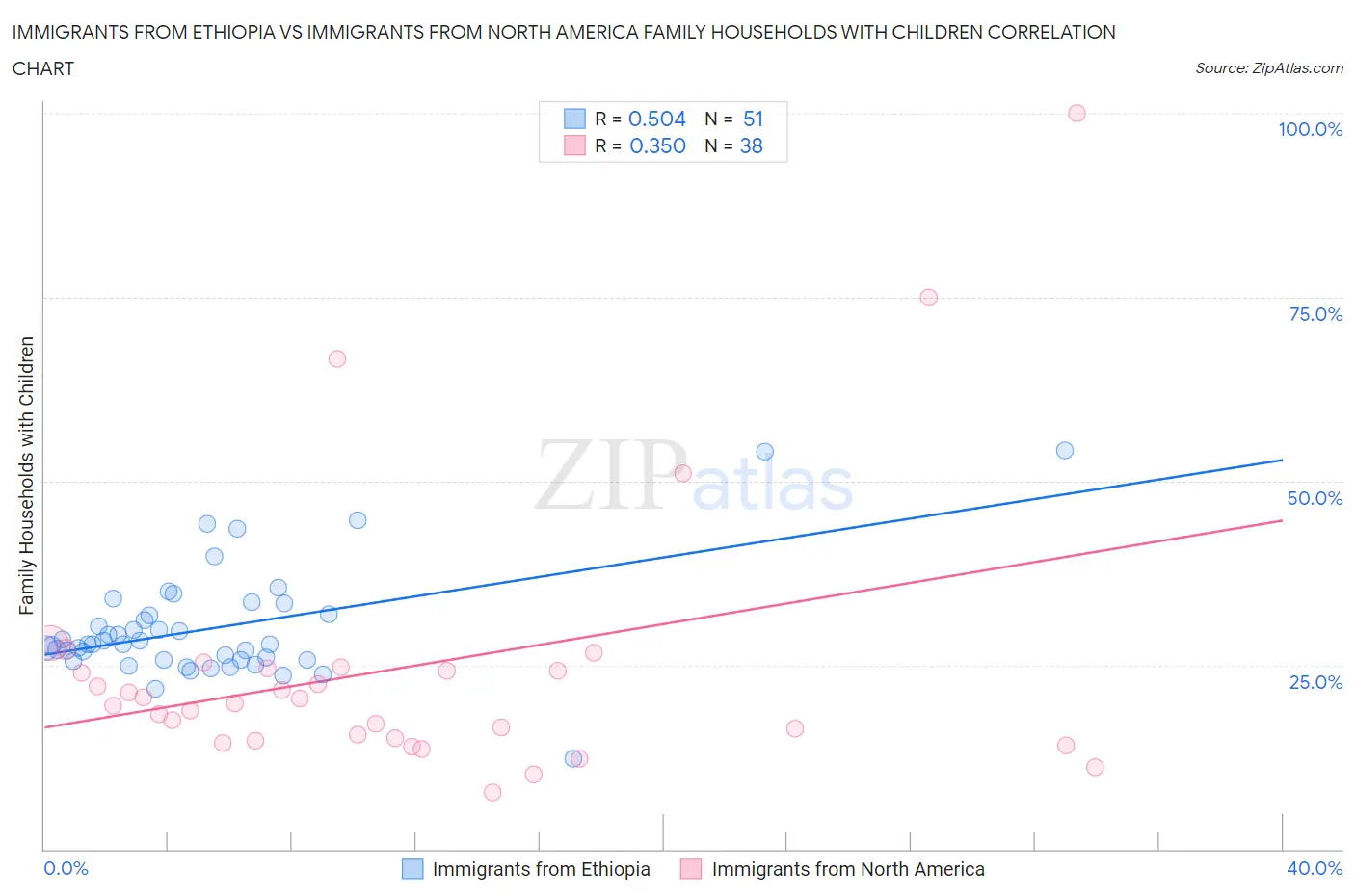 Immigrants from Ethiopia vs Immigrants from North America Family Households with Children