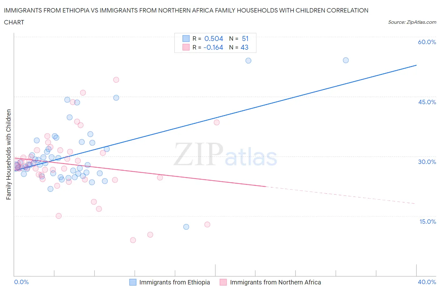 Immigrants from Ethiopia vs Immigrants from Northern Africa Family Households with Children