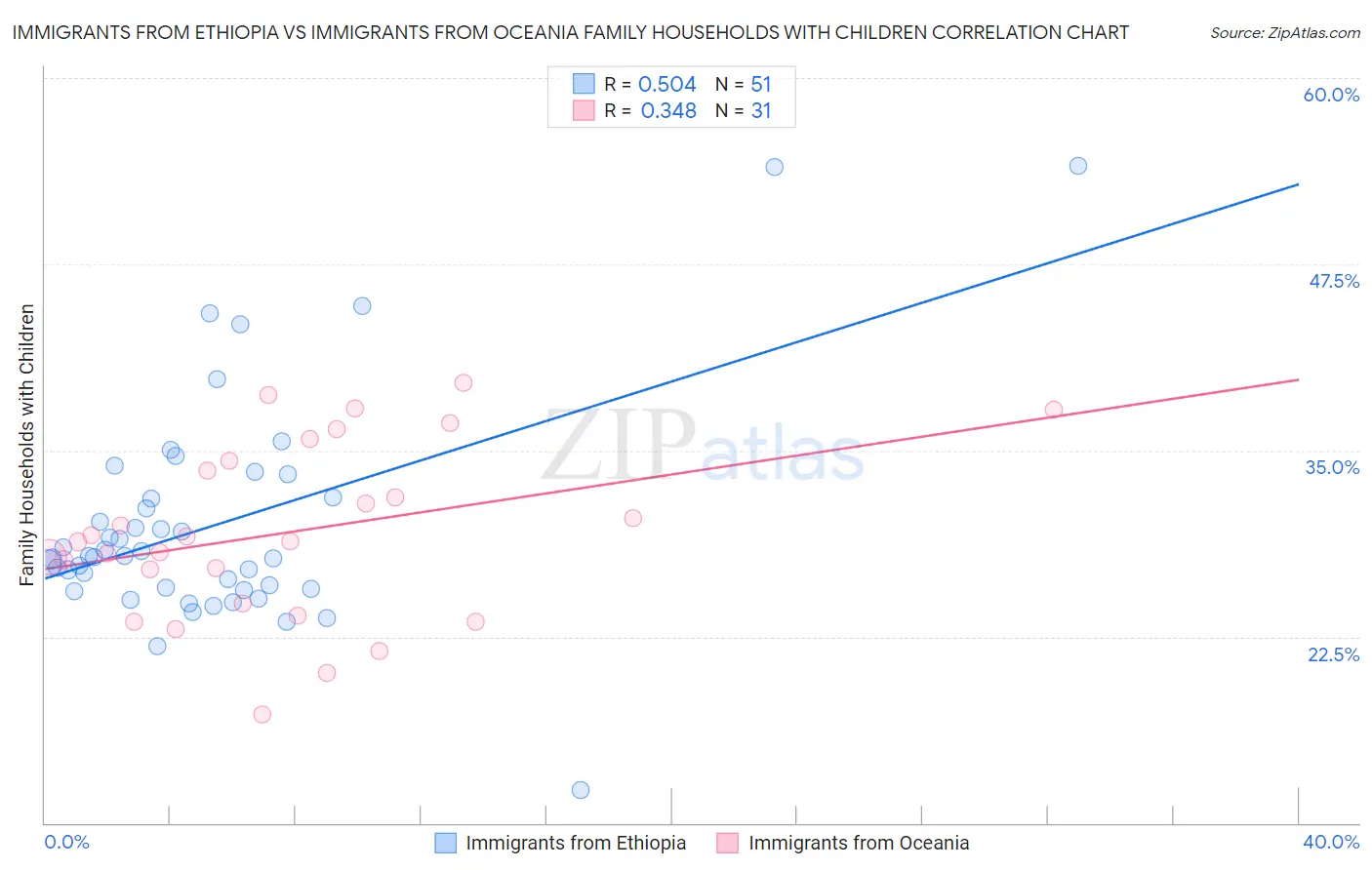 Immigrants from Ethiopia vs Immigrants from Oceania Family Households with Children