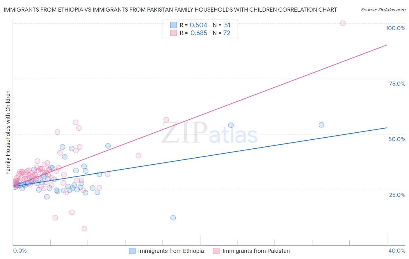 Immigrants from Ethiopia vs Immigrants from Pakistan Family Households with Children