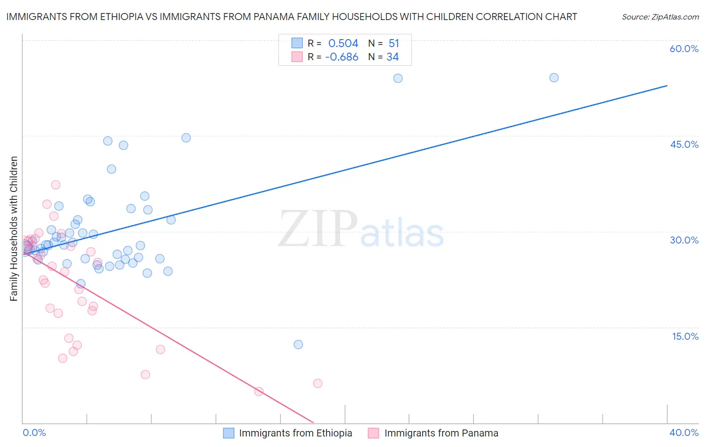 Immigrants from Ethiopia vs Immigrants from Panama Family Households with Children