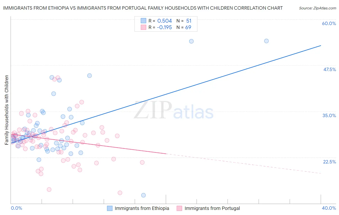 Immigrants from Ethiopia vs Immigrants from Portugal Family Households with Children