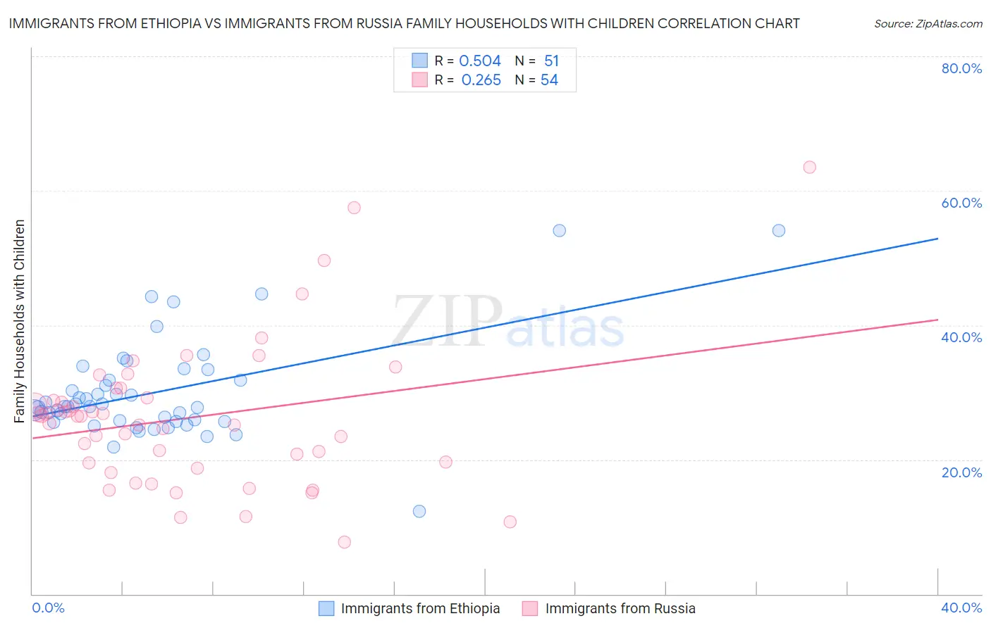 Immigrants from Ethiopia vs Immigrants from Russia Family Households with Children