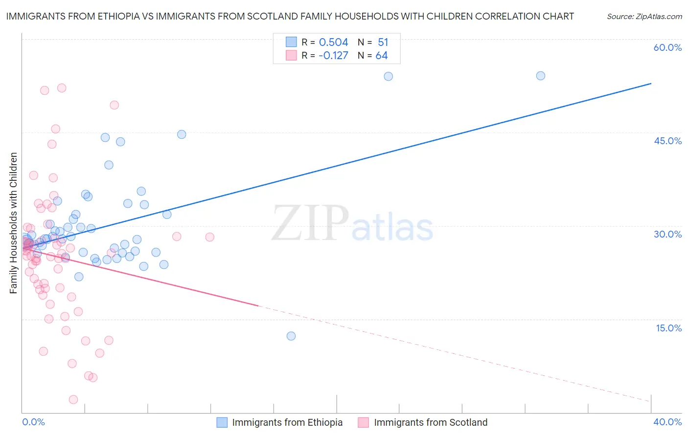 Immigrants from Ethiopia vs Immigrants from Scotland Family Households with Children