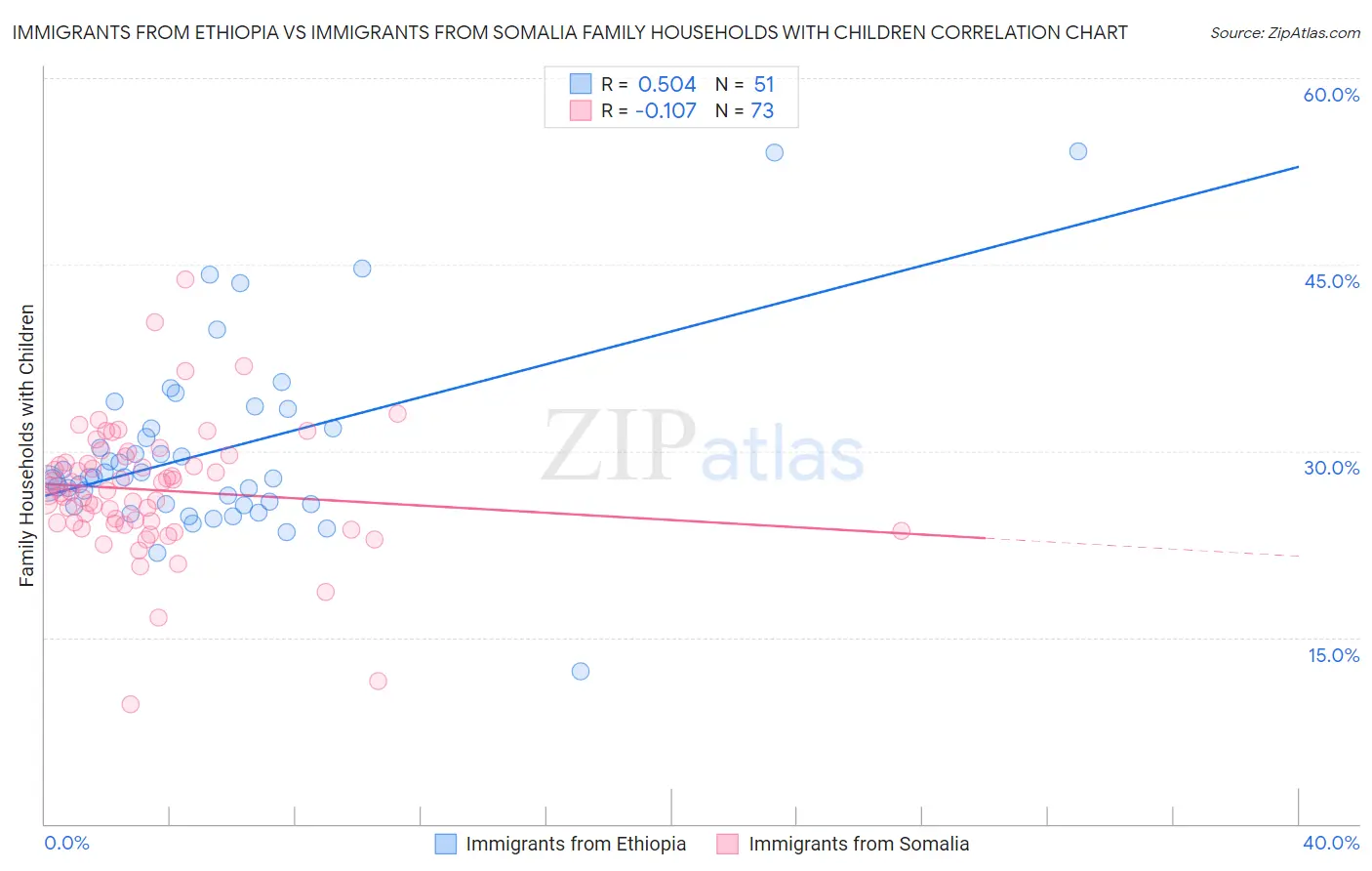 Immigrants from Ethiopia vs Immigrants from Somalia Family Households with Children