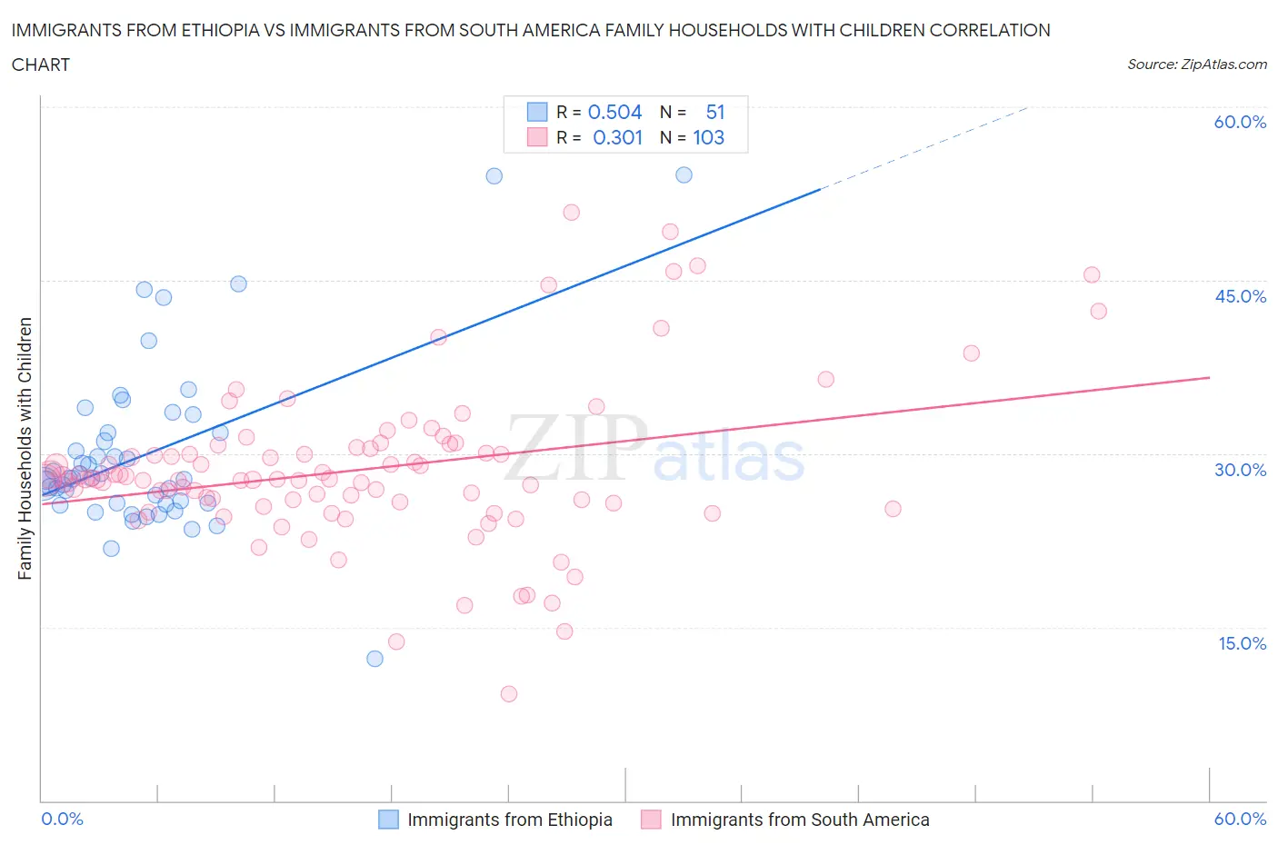 Immigrants from Ethiopia vs Immigrants from South America Family Households with Children
