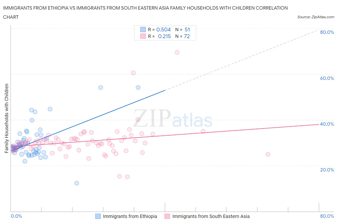 Immigrants from Ethiopia vs Immigrants from South Eastern Asia Family Households with Children