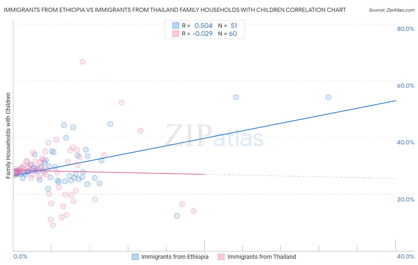 Immigrants from Ethiopia vs Immigrants from Thailand Family Households with Children