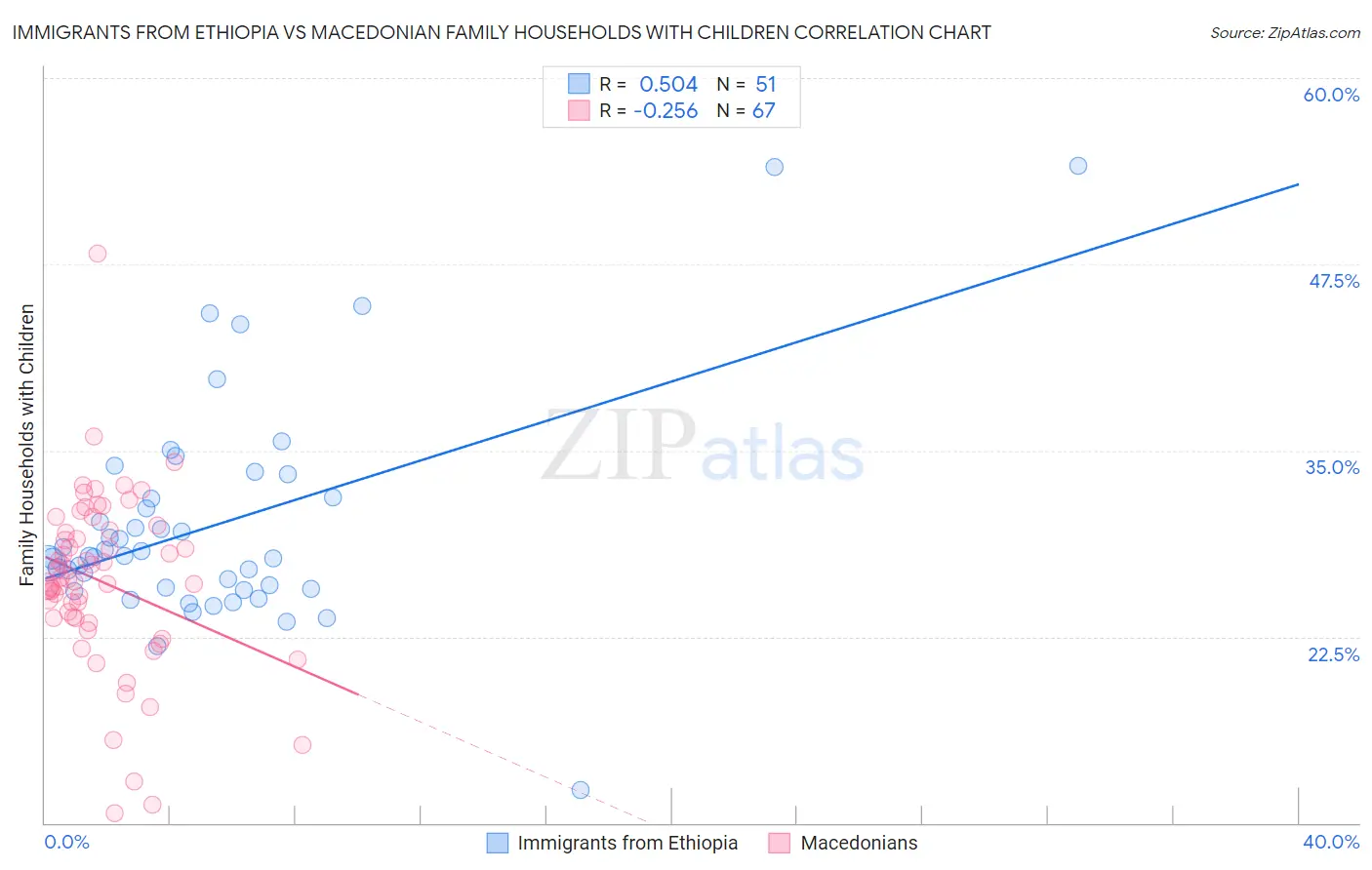 Immigrants from Ethiopia vs Macedonian Family Households with Children