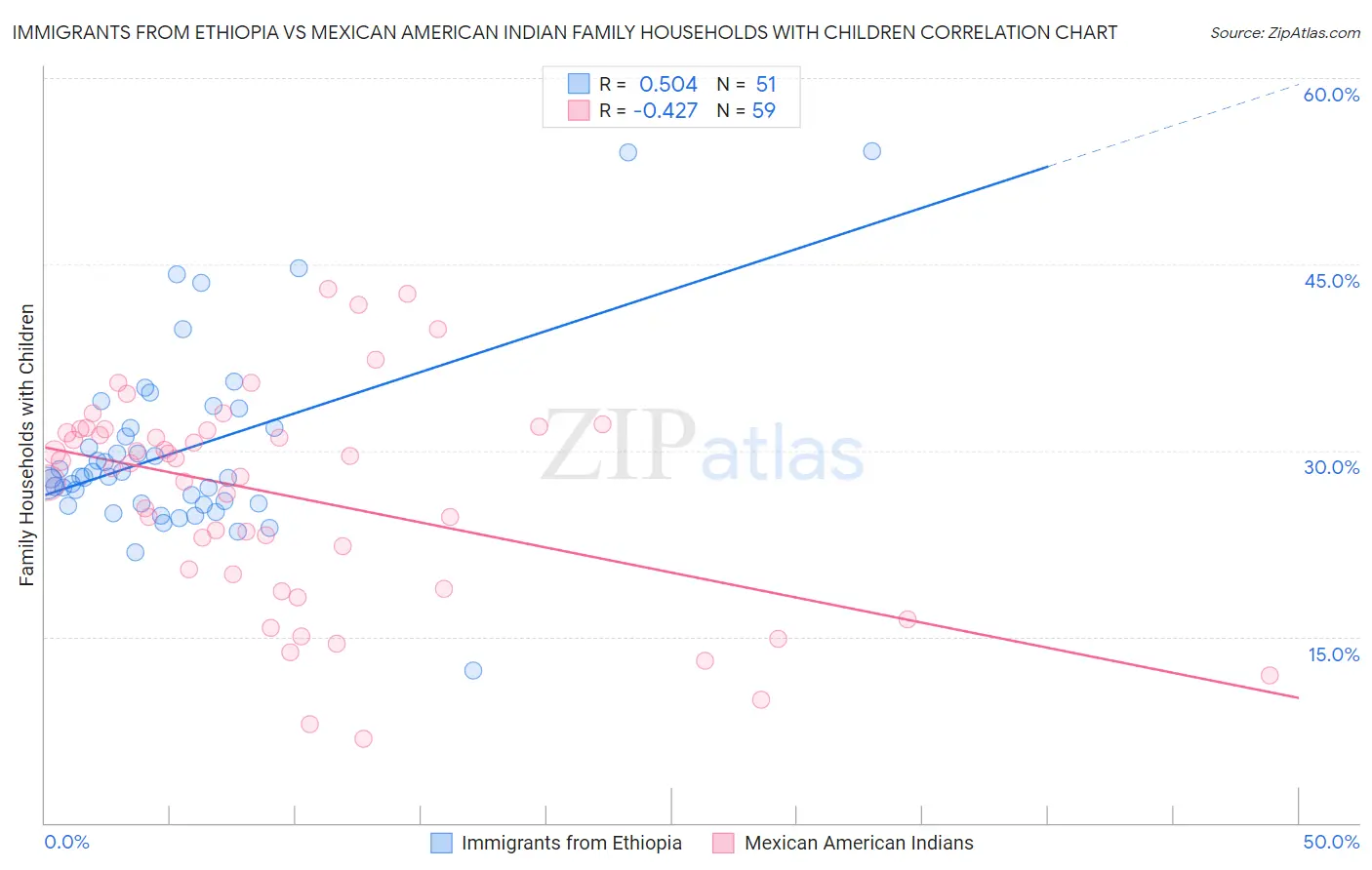 Immigrants from Ethiopia vs Mexican American Indian Family Households with Children