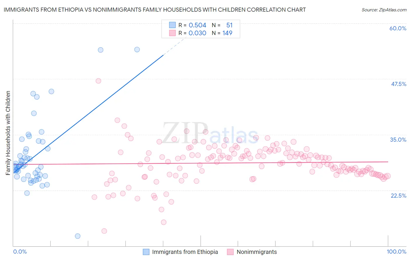 Immigrants from Ethiopia vs Nonimmigrants Family Households with Children