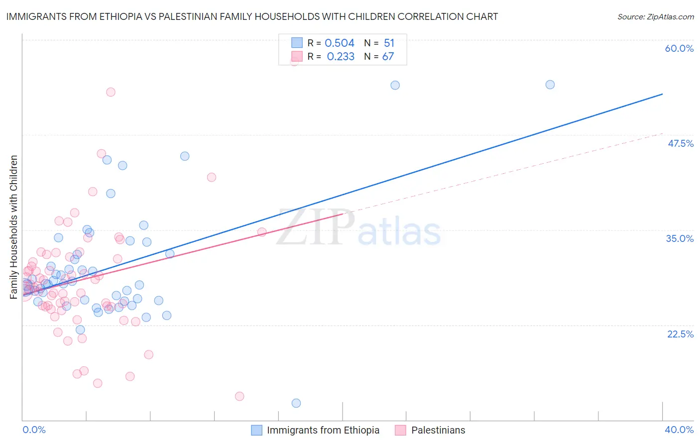 Immigrants from Ethiopia vs Palestinian Family Households with Children