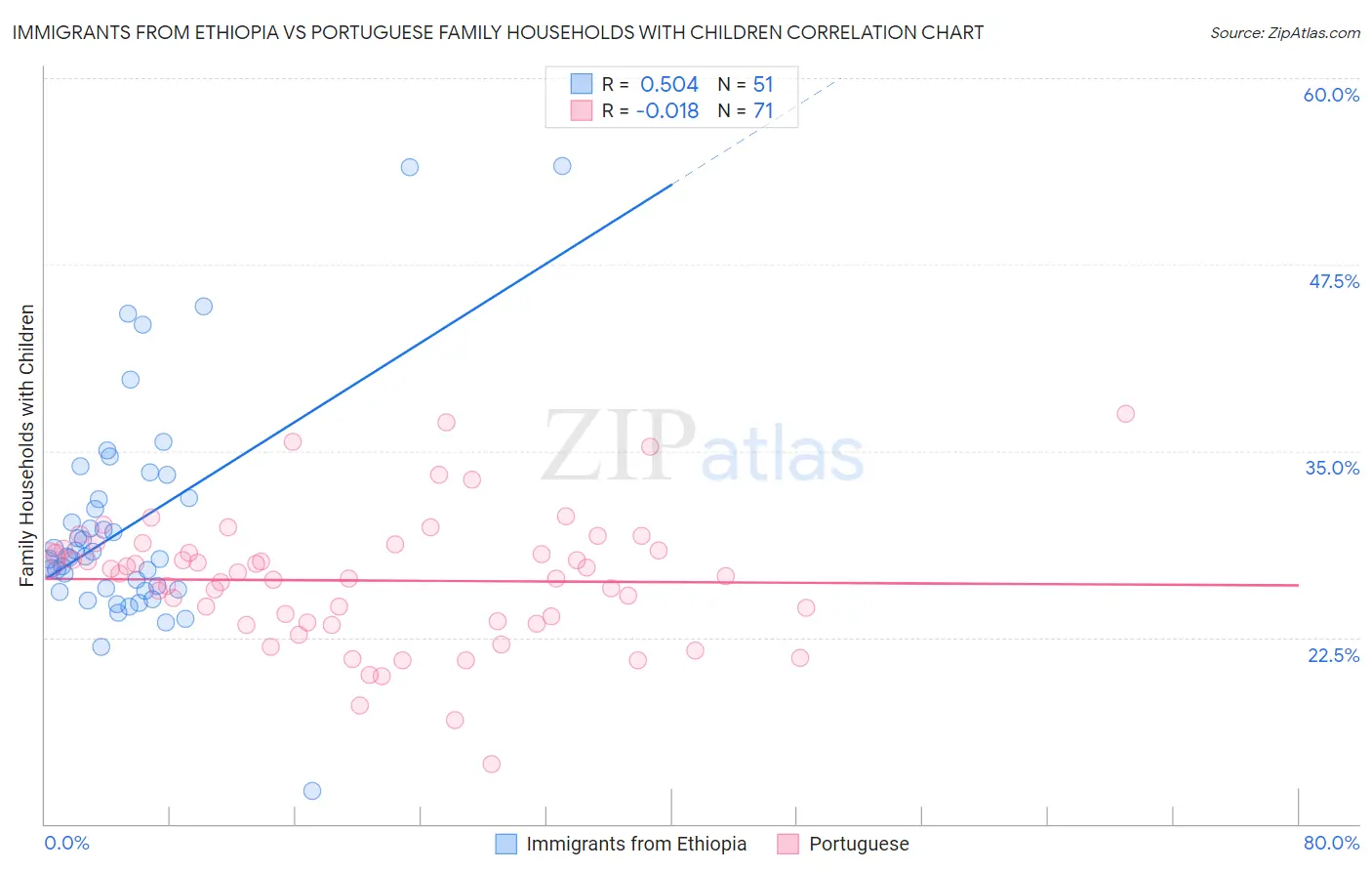 Immigrants from Ethiopia vs Portuguese Family Households with Children