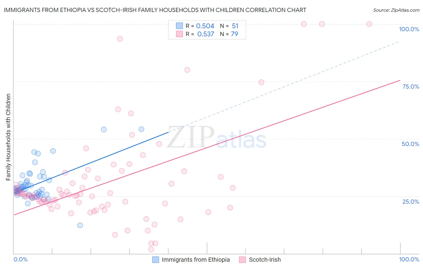 Immigrants from Ethiopia vs Scotch-Irish Family Households with Children