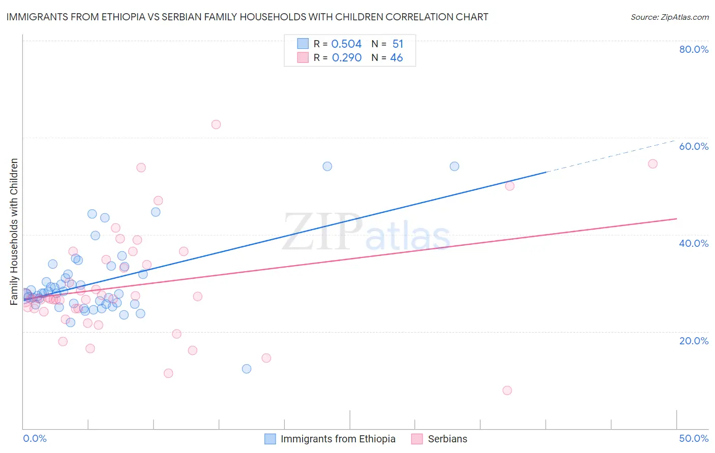 Immigrants from Ethiopia vs Serbian Family Households with Children