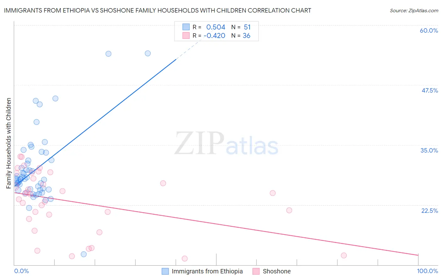 Immigrants from Ethiopia vs Shoshone Family Households with Children