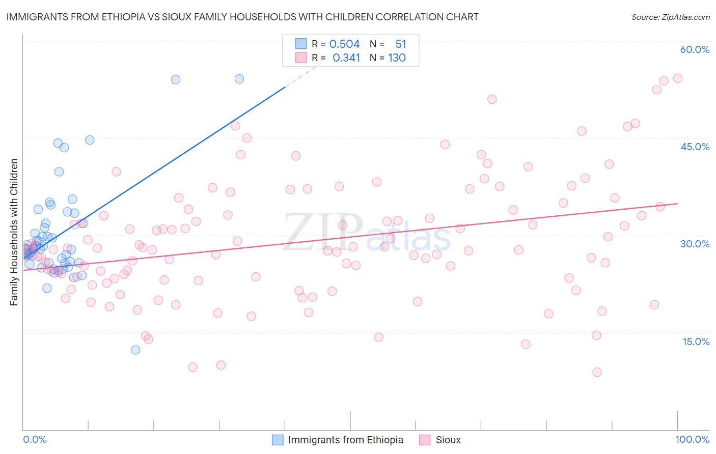 Immigrants from Ethiopia vs Sioux Family Households with Children