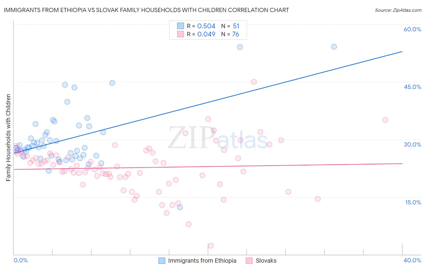 Immigrants from Ethiopia vs Slovak Family Households with Children