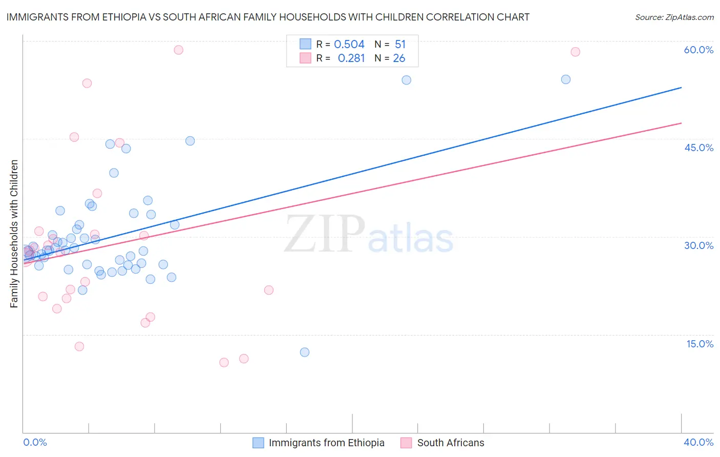 Immigrants from Ethiopia vs South African Family Households with Children