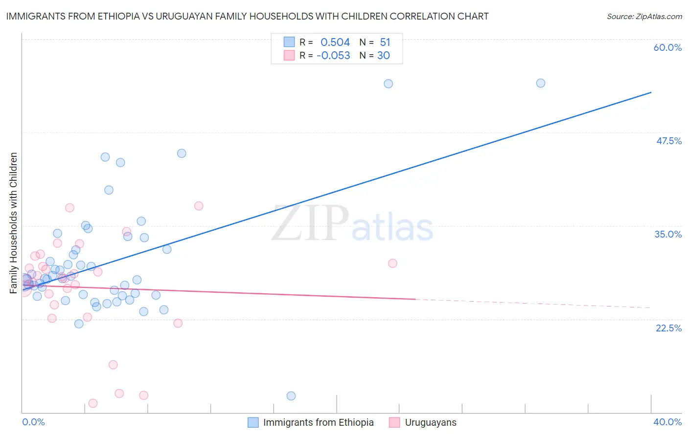 Immigrants from Ethiopia vs Uruguayan Family Households with Children