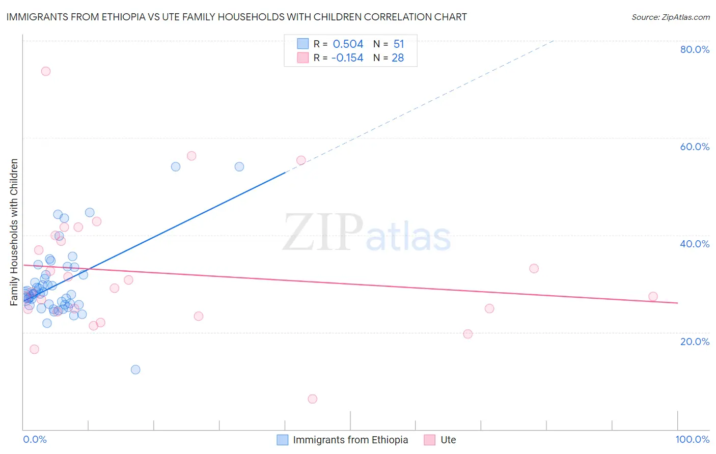 Immigrants from Ethiopia vs Ute Family Households with Children