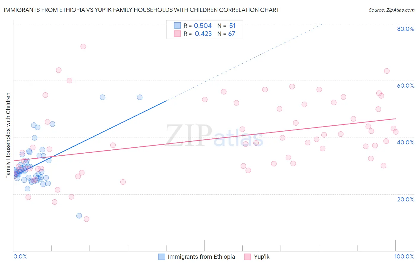 Immigrants from Ethiopia vs Yup'ik Family Households with Children