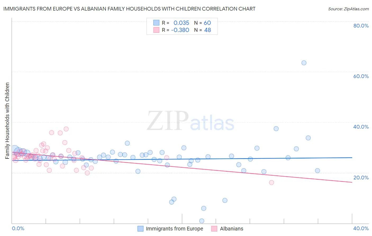 Immigrants from Europe vs Albanian Family Households with Children