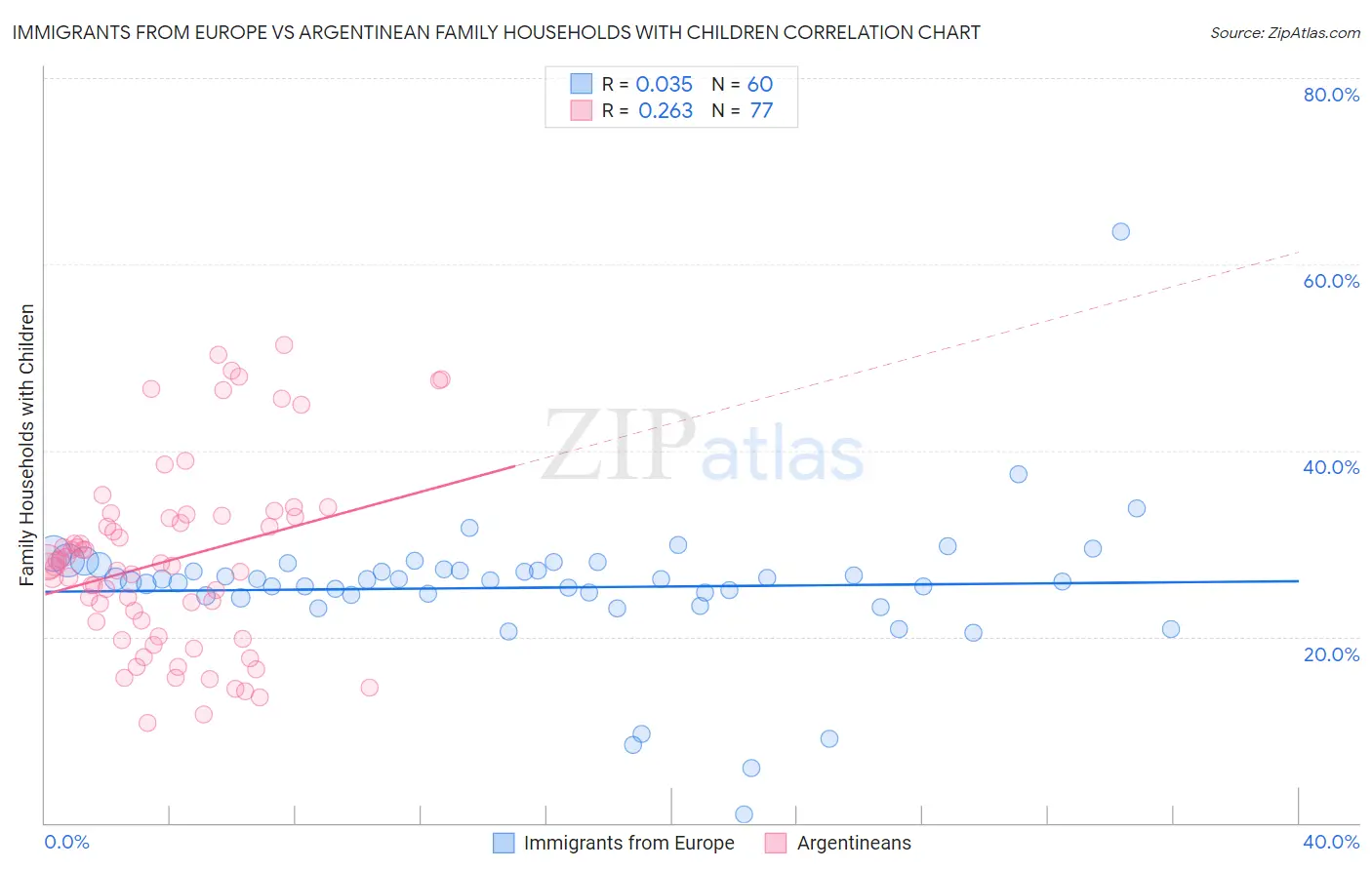 Immigrants from Europe vs Argentinean Family Households with Children