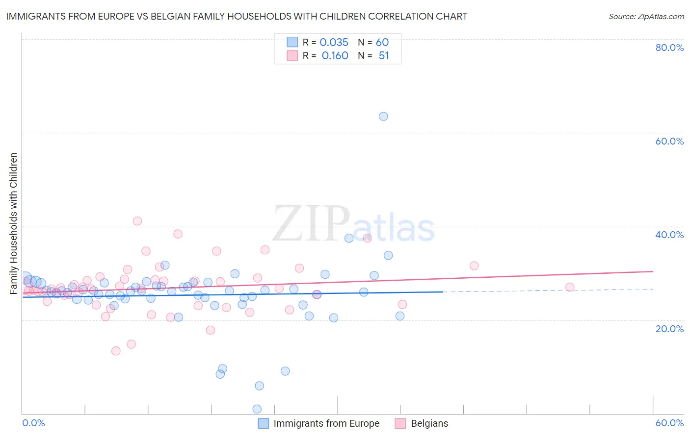 Immigrants from Europe vs Belgian Family Households with Children