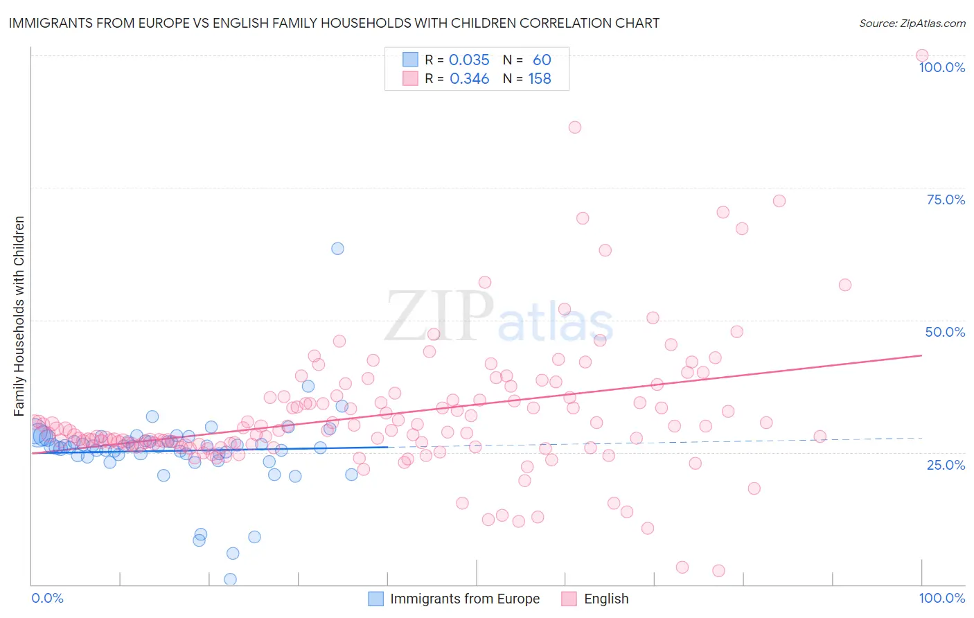 Immigrants from Europe vs English Family Households with Children