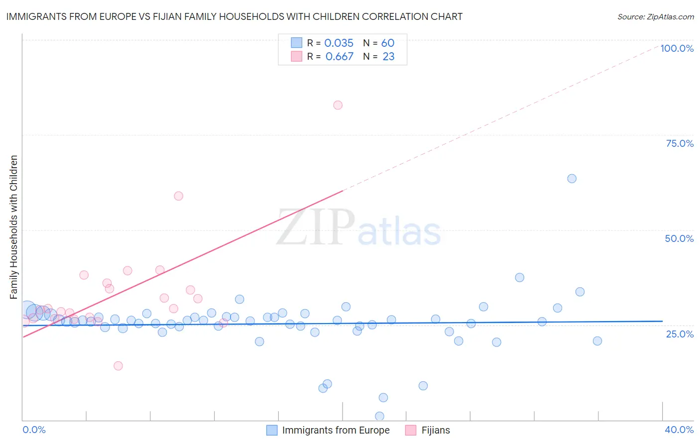 Immigrants from Europe vs Fijian Family Households with Children