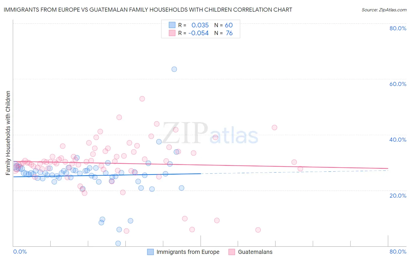 Immigrants from Europe vs Guatemalan Family Households with Children