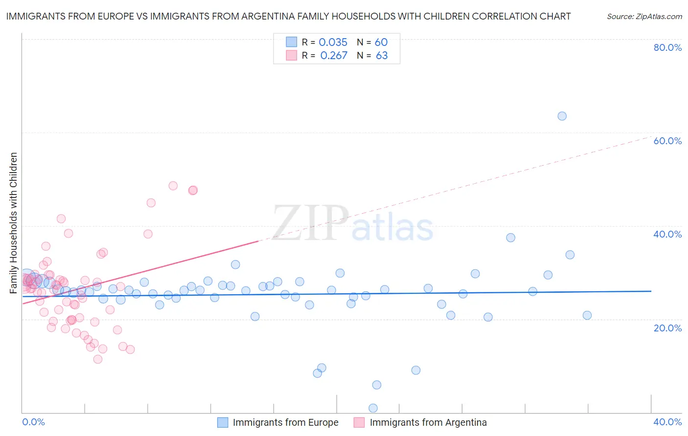 Immigrants from Europe vs Immigrants from Argentina Family Households with Children