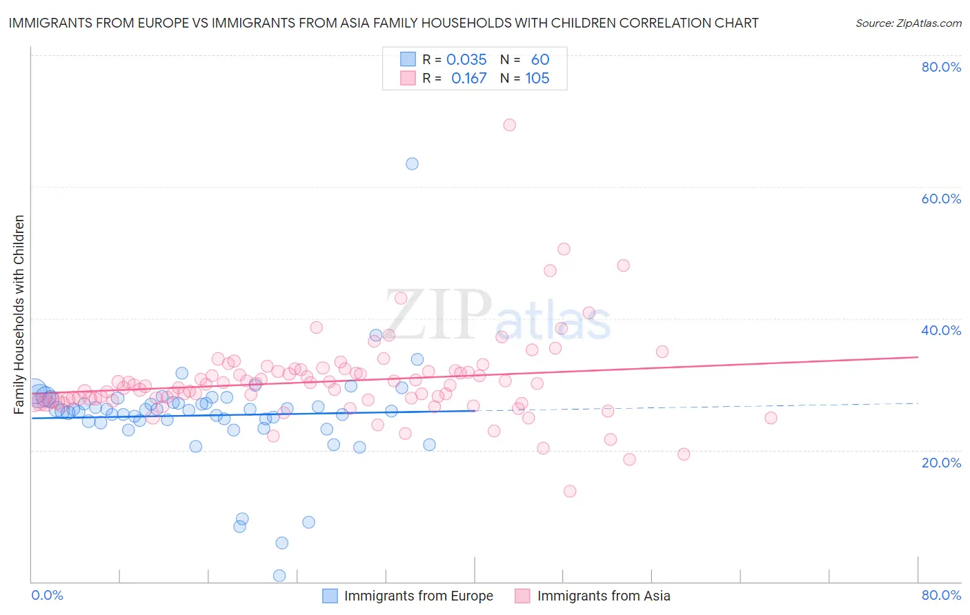 Immigrants from Europe vs Immigrants from Asia Family Households with Children