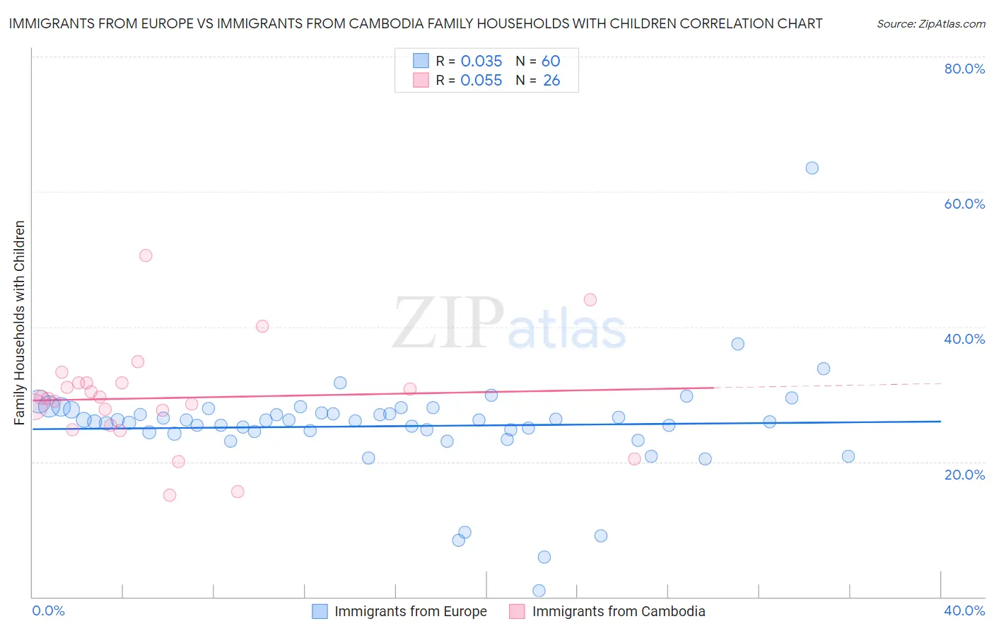 Immigrants from Europe vs Immigrants from Cambodia Family Households with Children