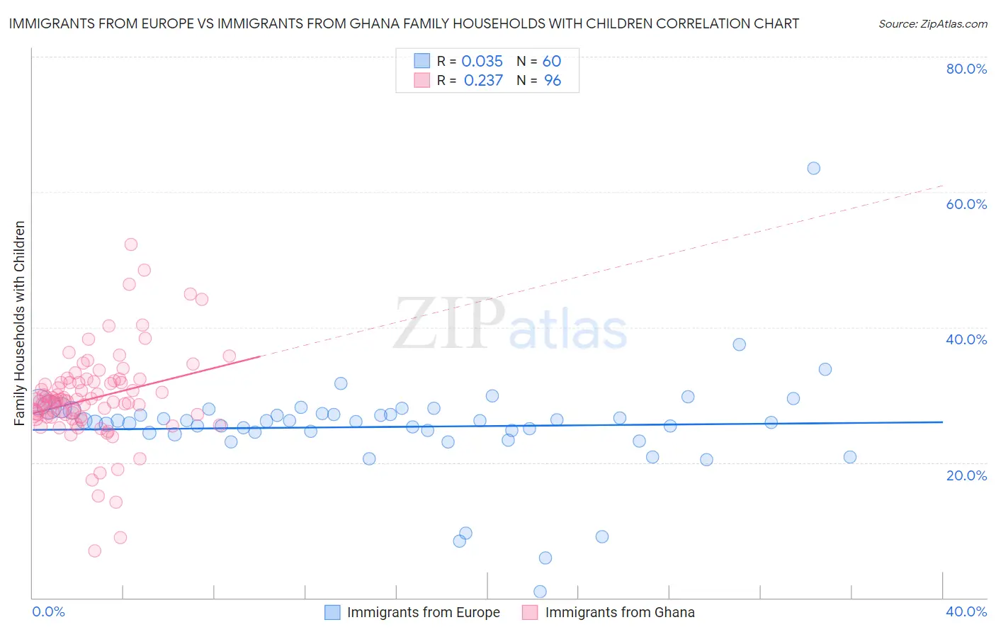 Immigrants from Europe vs Immigrants from Ghana Family Households with Children