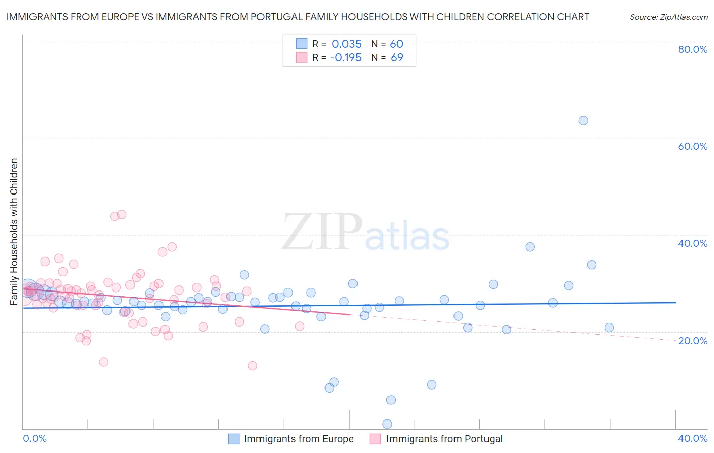 Immigrants from Europe vs Immigrants from Portugal Family Households with Children