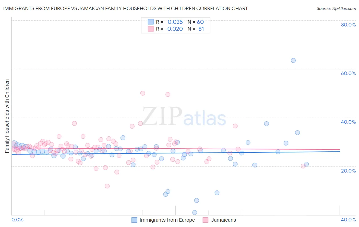 Immigrants from Europe vs Jamaican Family Households with Children