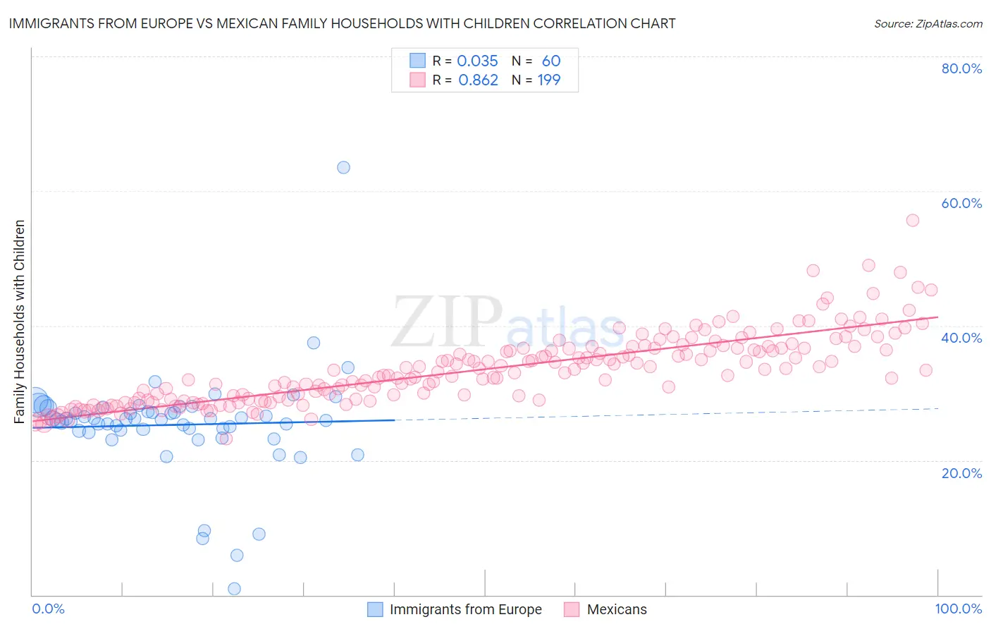 Immigrants from Europe vs Mexican Family Households with Children