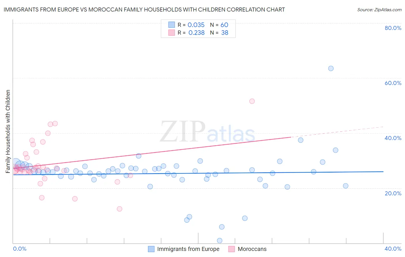 Immigrants from Europe vs Moroccan Family Households with Children