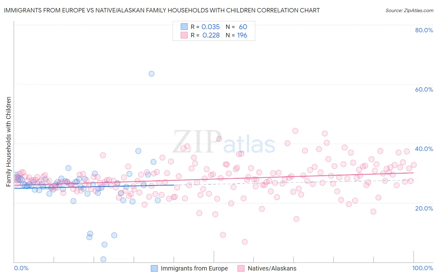 Immigrants from Europe vs Native/Alaskan Family Households with Children