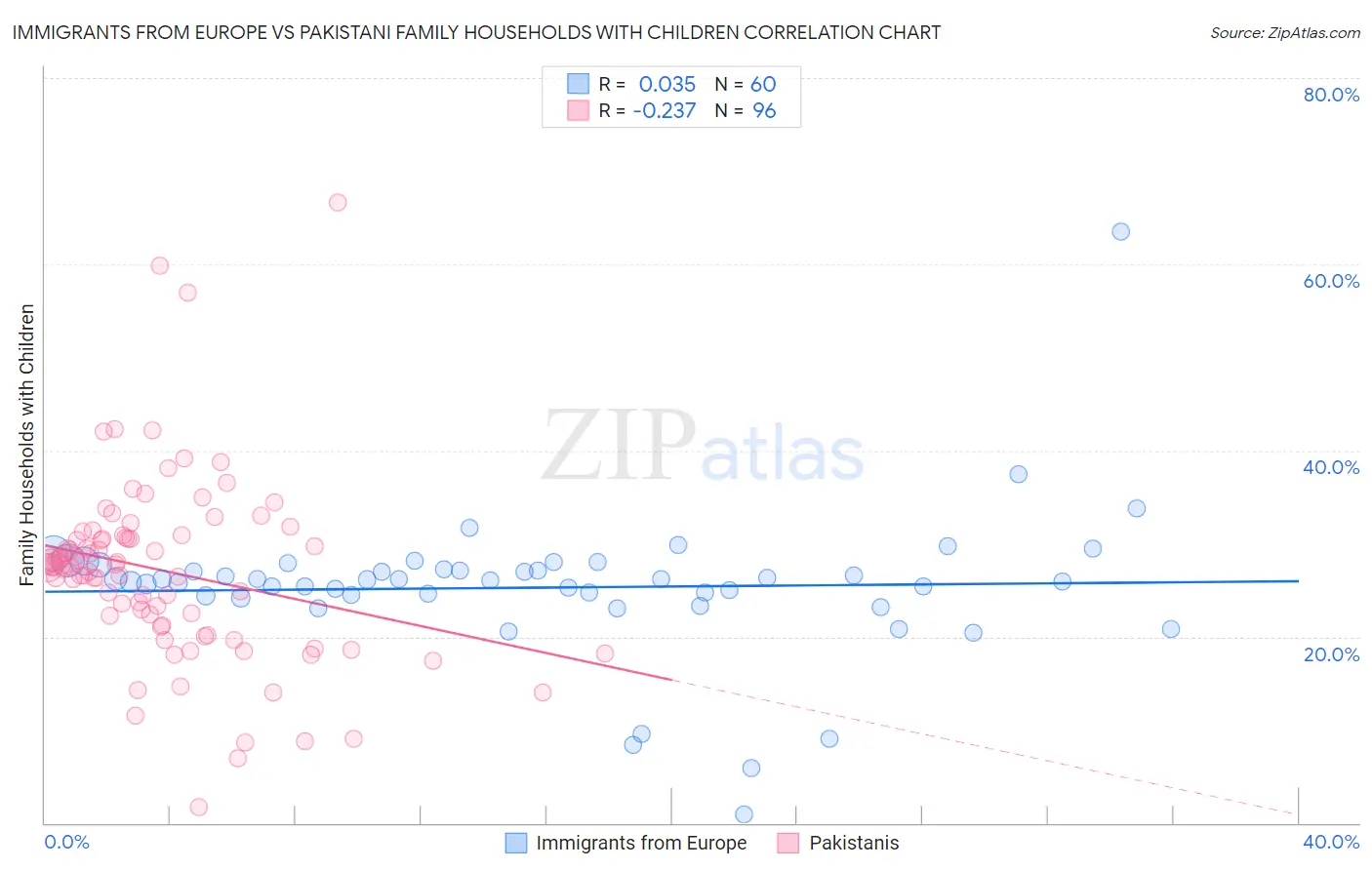 Immigrants from Europe vs Pakistani Family Households with Children