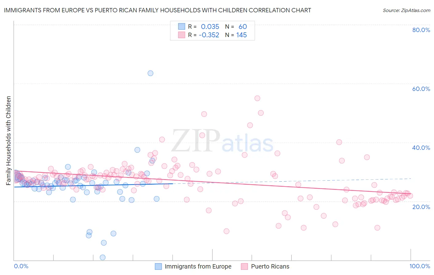 Immigrants from Europe vs Puerto Rican Family Households with Children