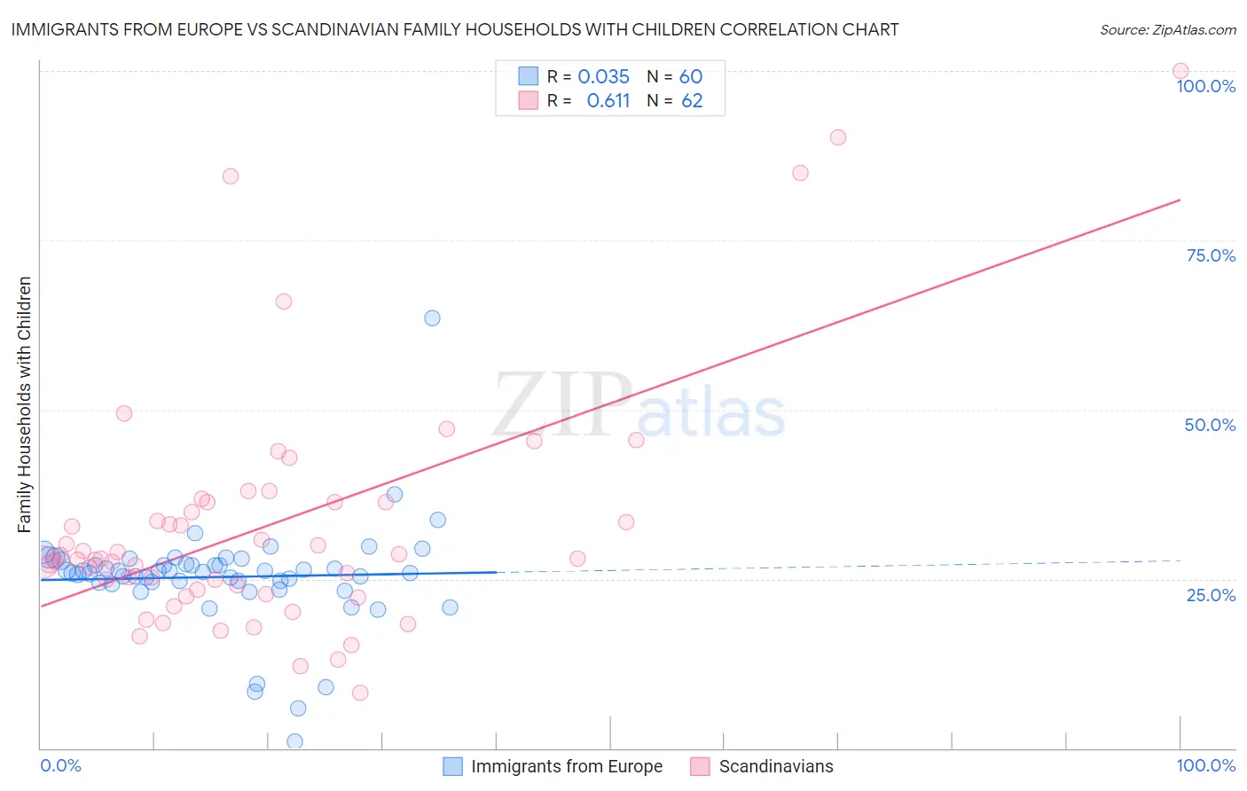 Immigrants from Europe vs Scandinavian Family Households with Children